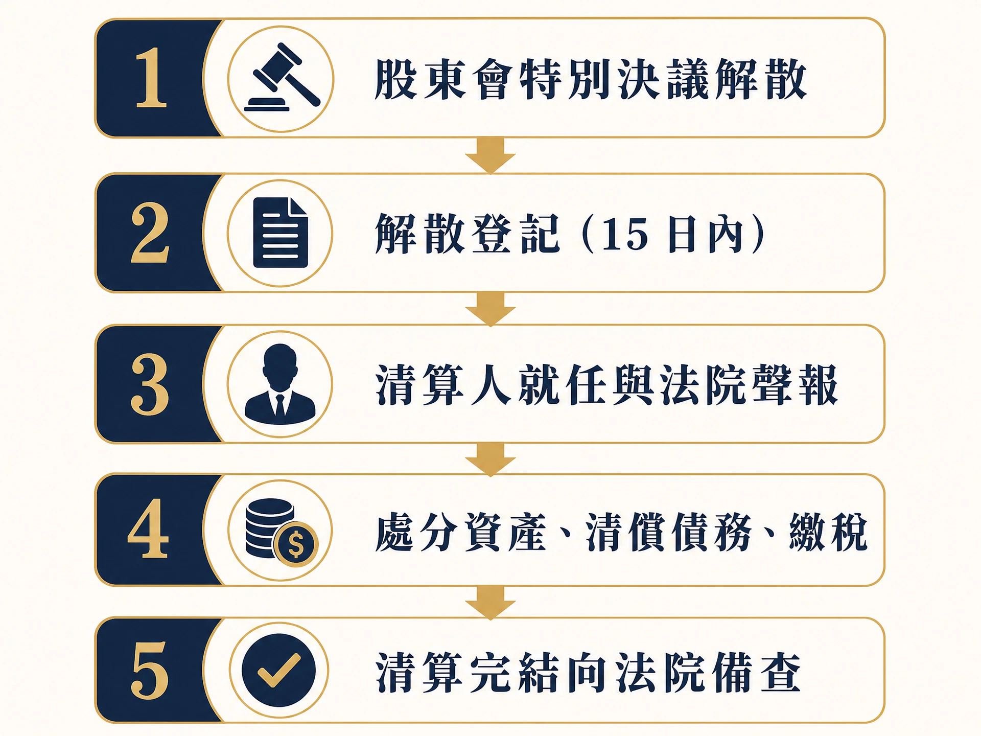 台灣公司歇業(解散清算)流程圖:從股東會決議到法院清算完結的五大步驟