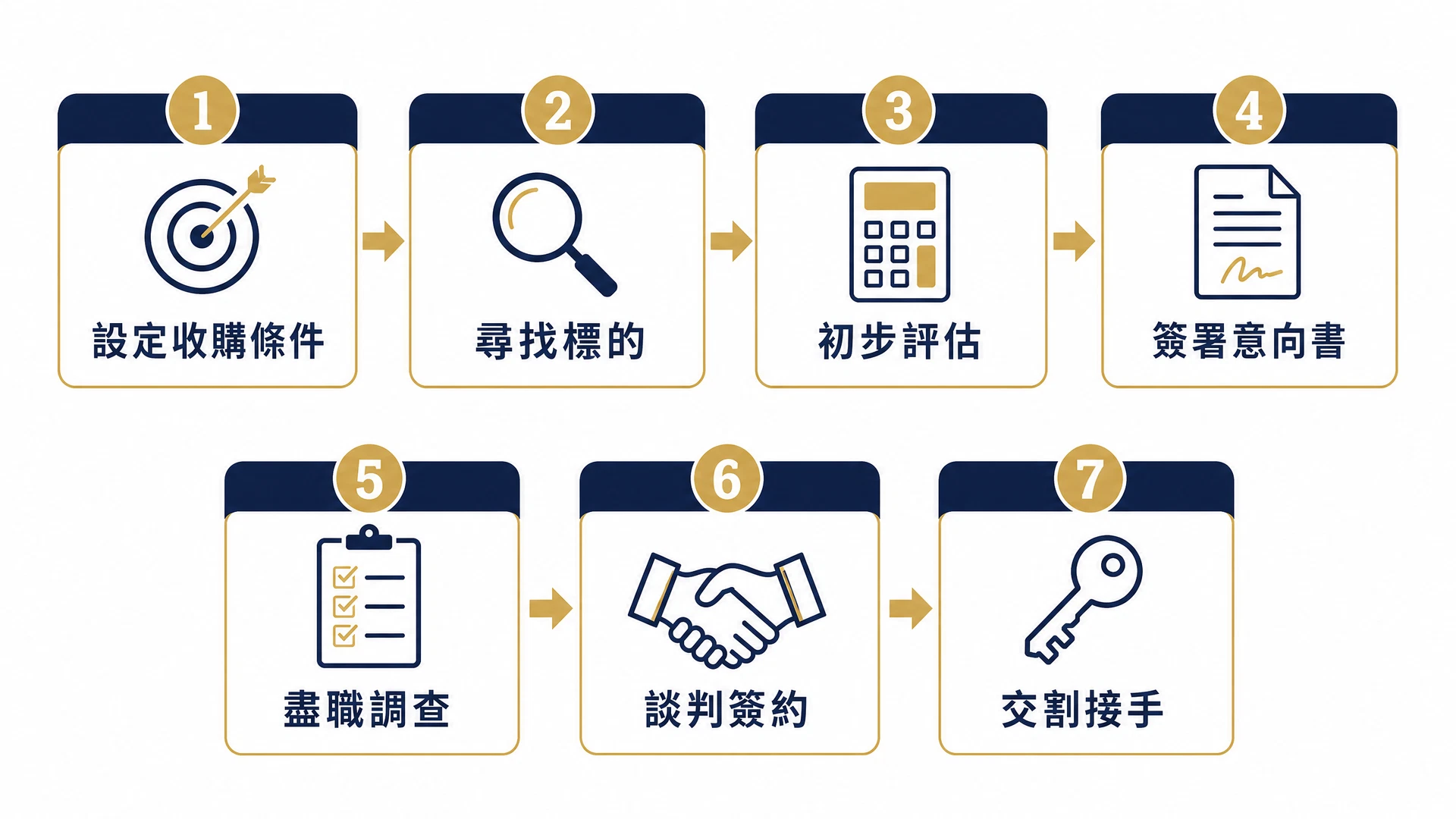 買公司收購流程七步驟:設定條件、尋找標的、初步評估、出價意向、盡職調查、談判簽約、交割接手