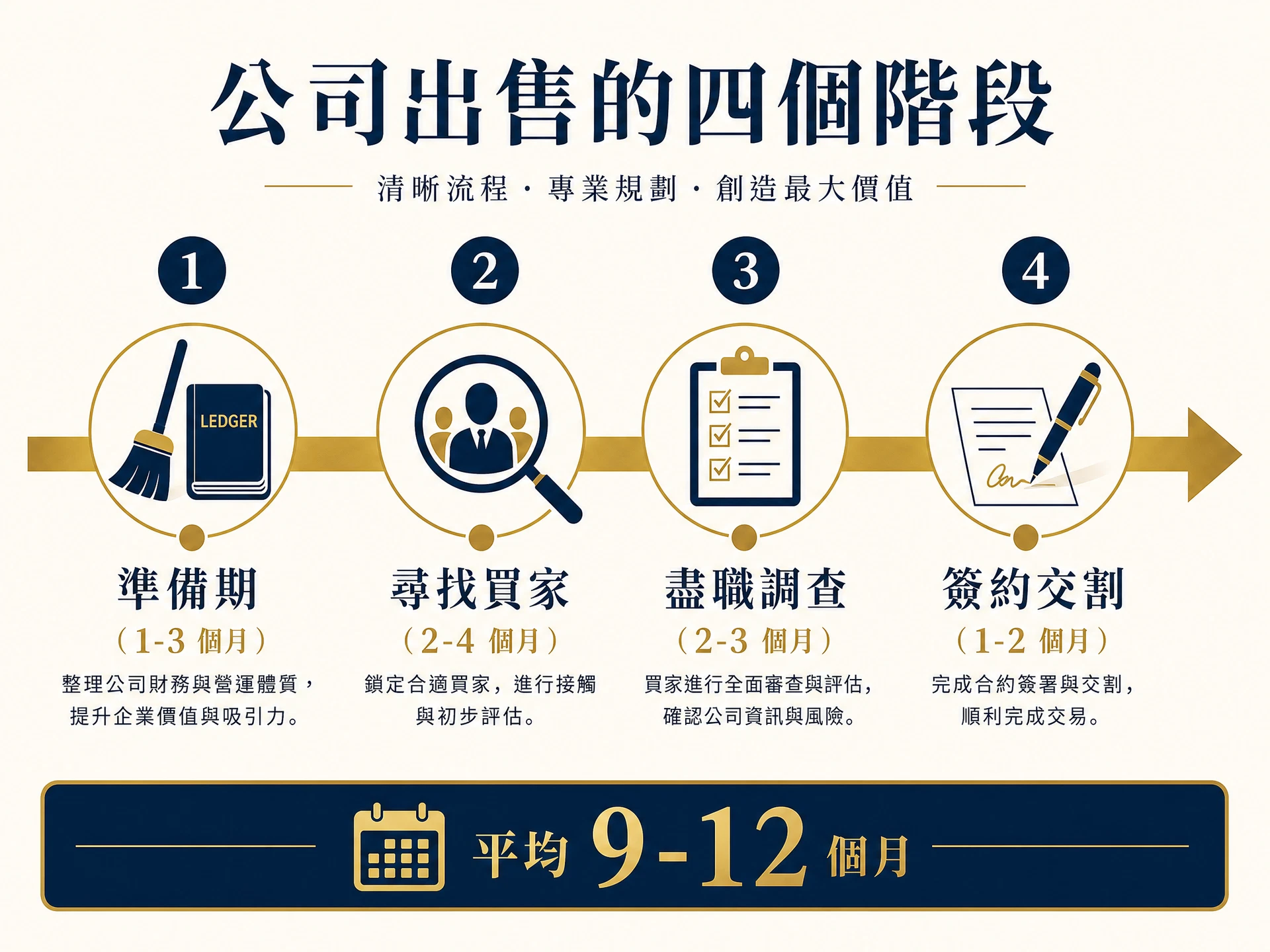賣公司完整時間軸:準備期、尋找買家、盡職調查、簽約交割