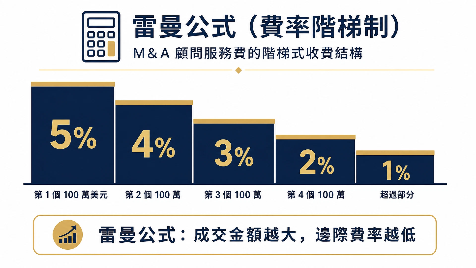 雷曼公式成功報酬計算示意:成交金額分段適用遞減費率