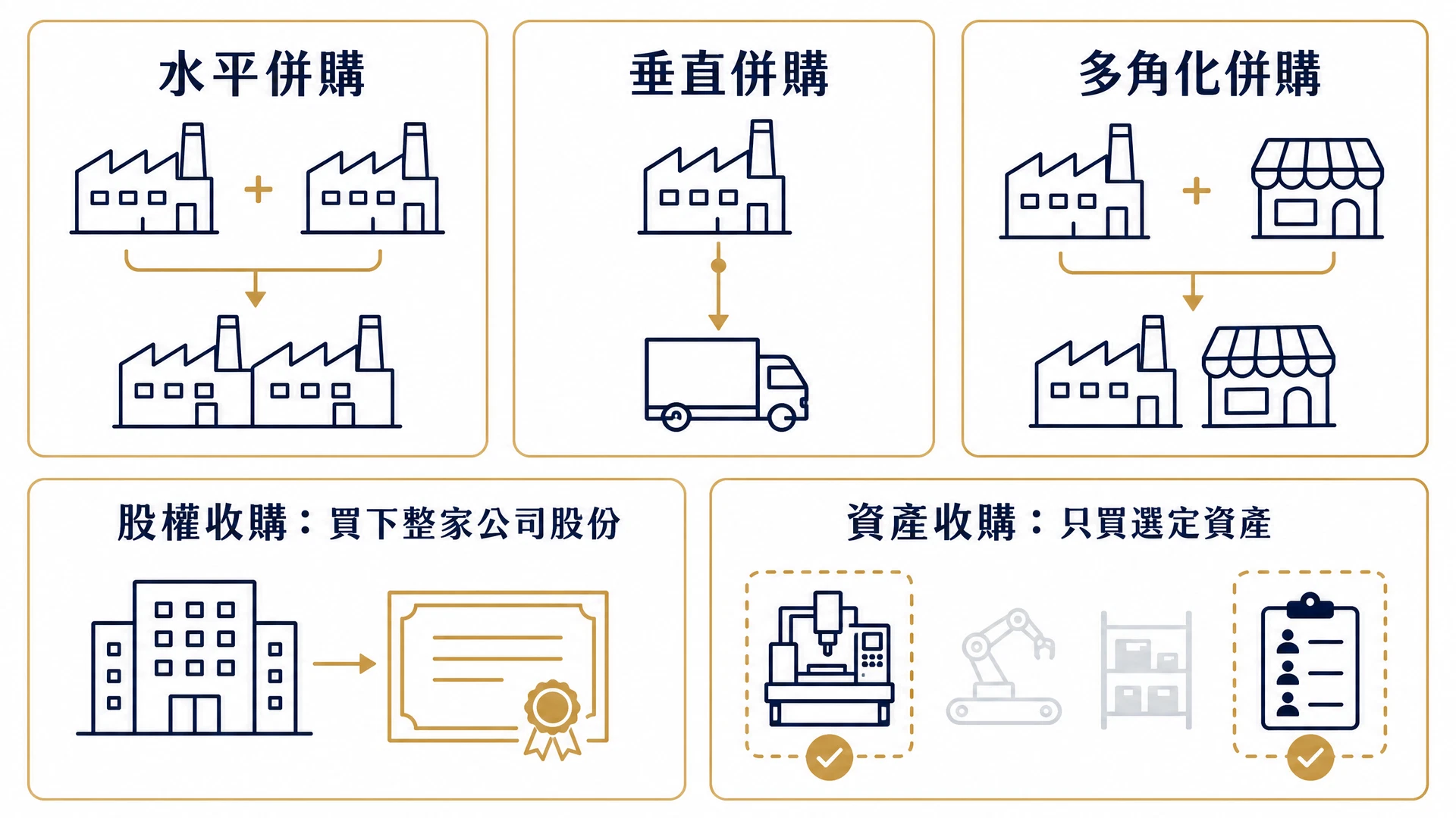 企業併購常見類型:水平併購、垂直併購、多角化併購,以及股權收購與資產收購