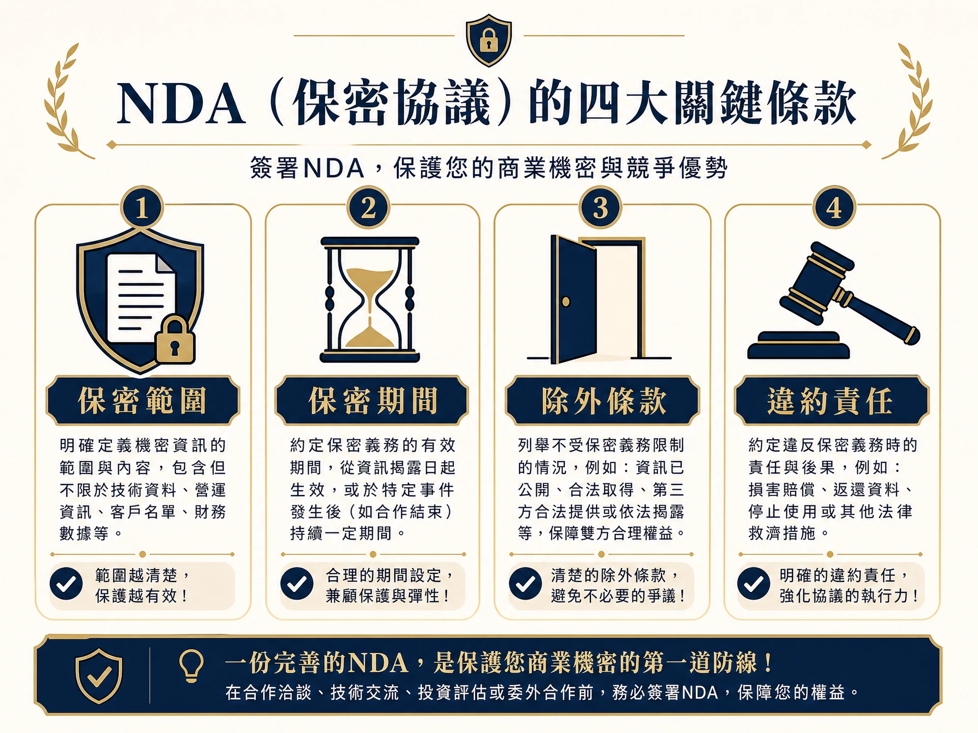 簽署保密協議(NDA)的四個重點:保密範圍、保密期間、除外條款、違約責任