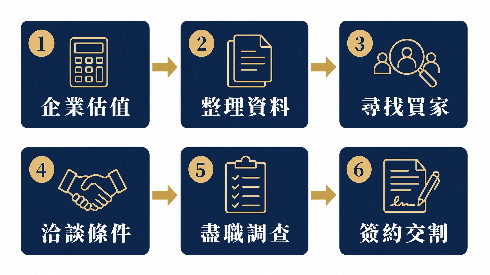 賣公司流程六步驟圖解:估值、整理資料、尋找買家、洽談、盡職調查、簽約交割