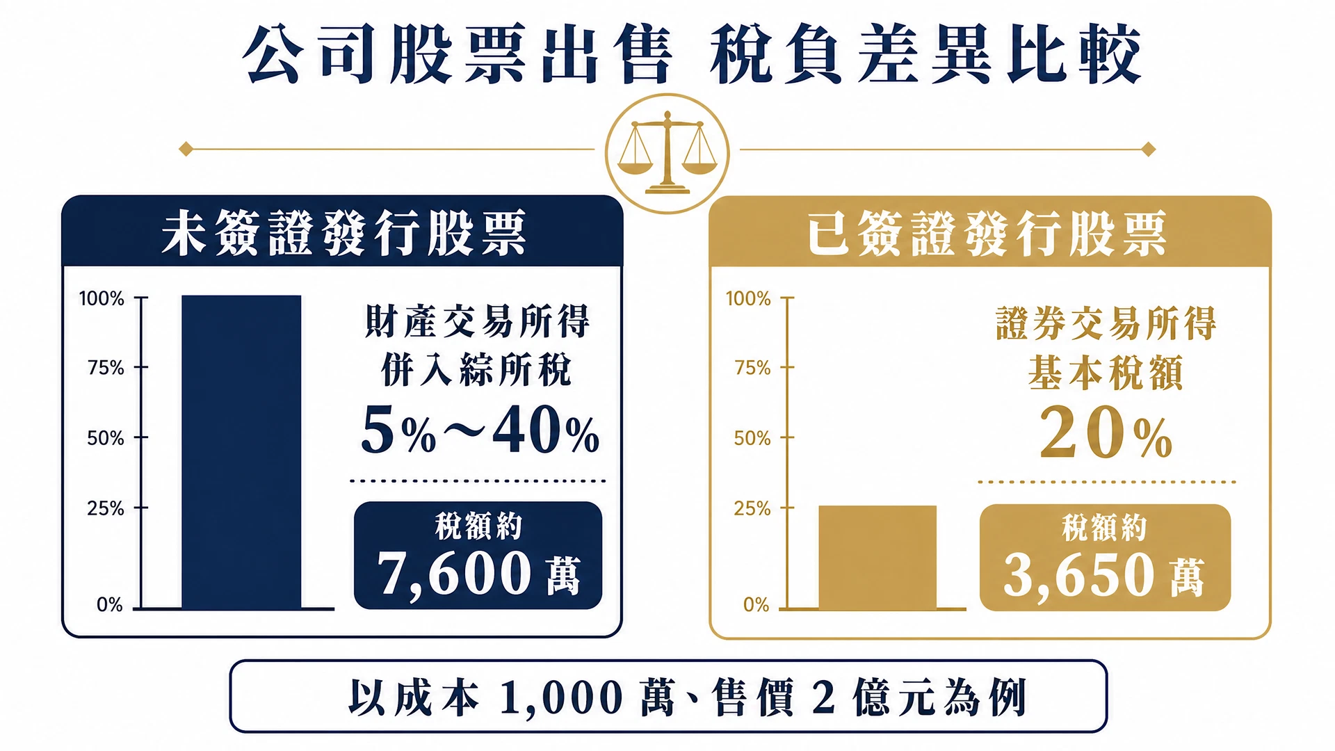股權交易稅負比較:簽證發行股票適用證券交易所得基本稅額,未發行股票屬財產交易所得併入綜所稅