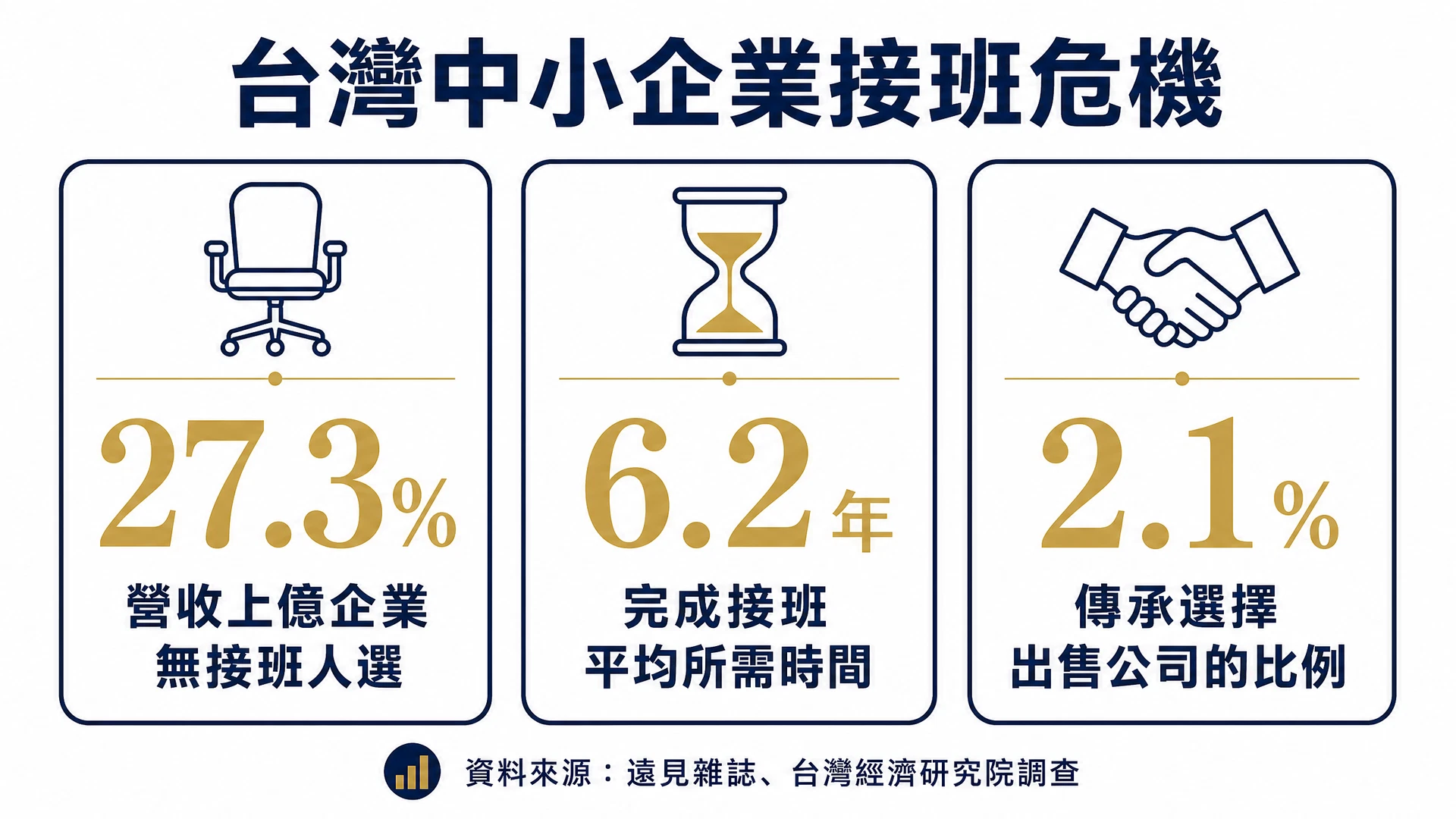 台灣中小企業接班困境統計:27.3%營收上億企業無接班人、僅6%有健全接班計畫、上市企業主平均62歲