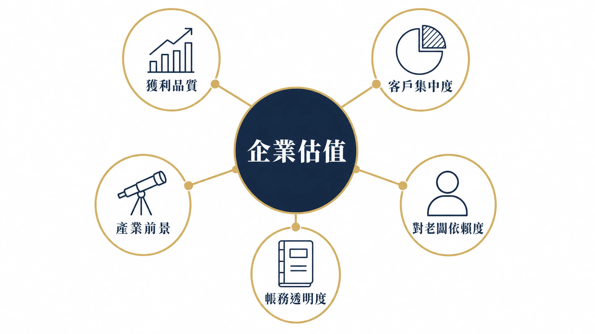 影響公司估值的五大因素:獲利品質、客戶集中度、對老闆依賴度、帳務透明度、產業前景