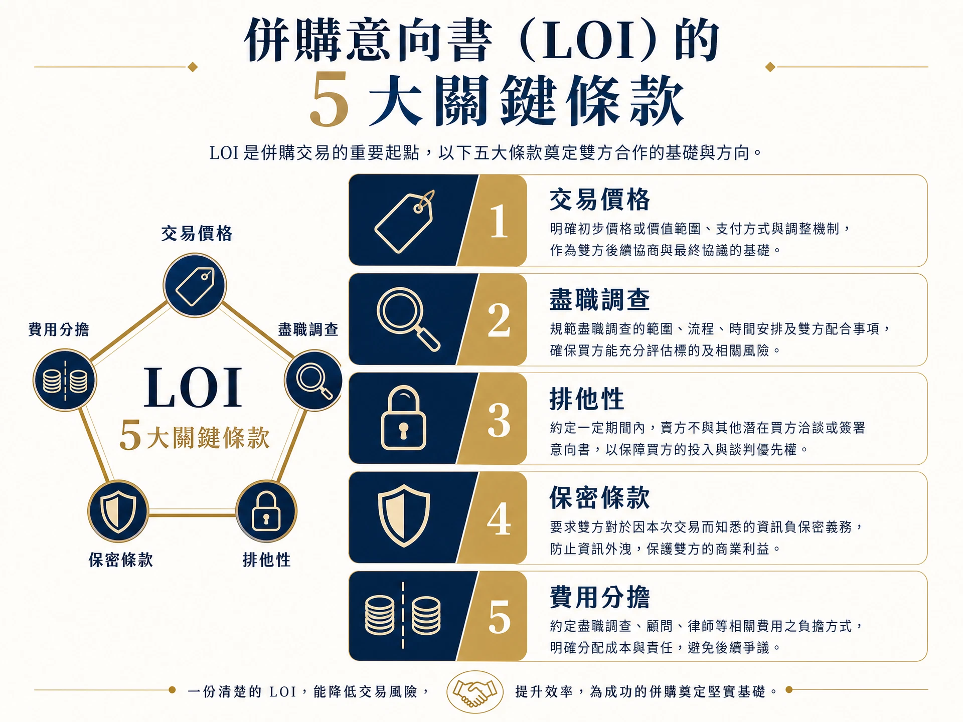 意向書(LOI)5個重點條款:交易價格、盡職調查、排他性、保密條款、費用分擔